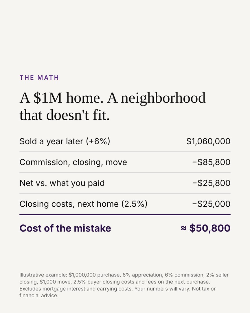 The math on a $1 million home: $50,800 to correct a neighborhood mistake