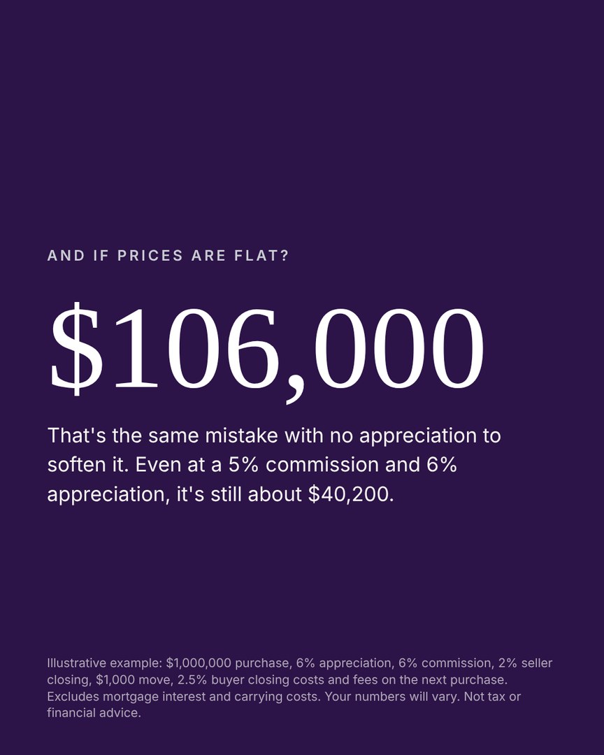 If prices are flat the same mistake costs $106,000